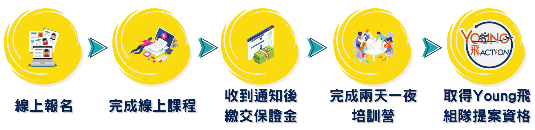 培訓營步驟
