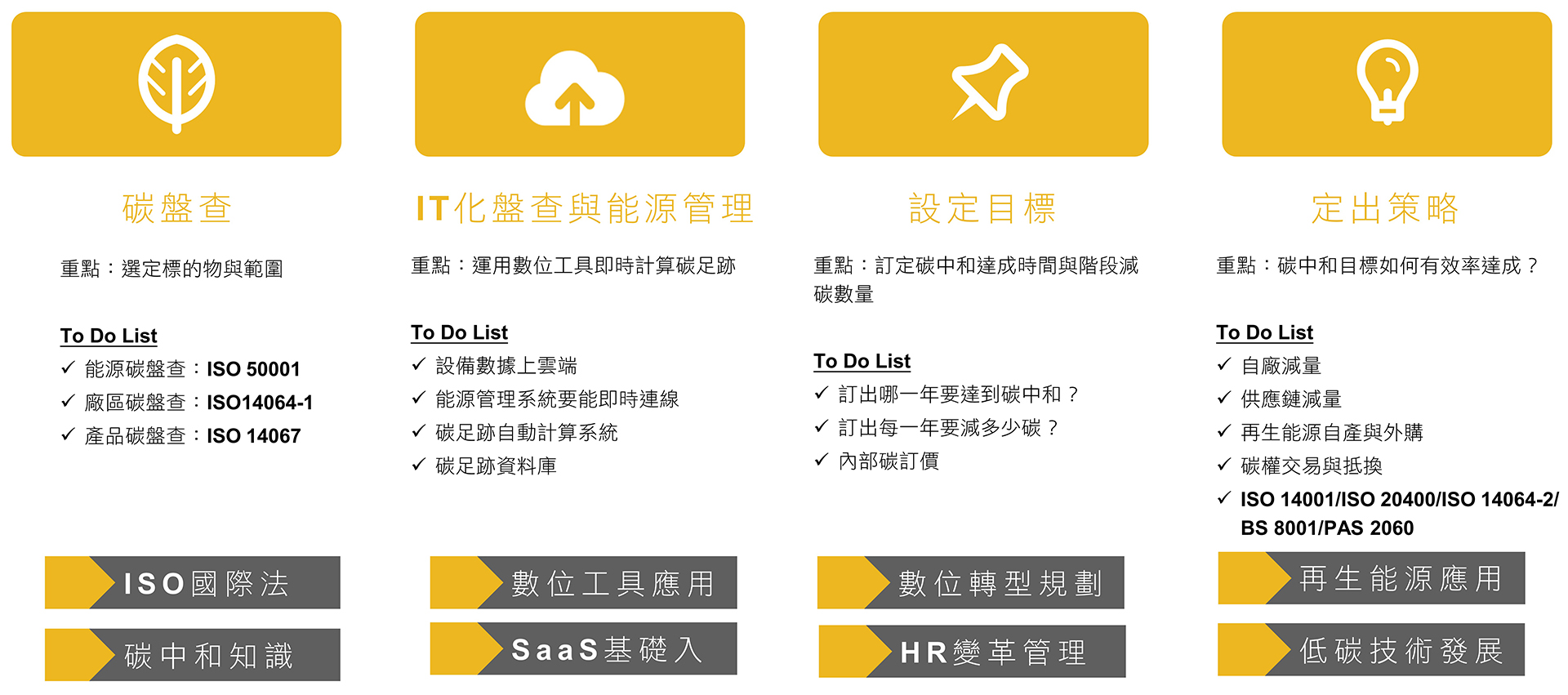 零碳大學學習地圖